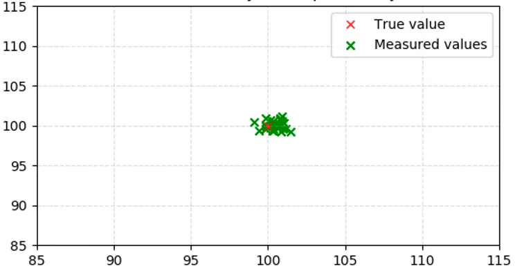 Measurement accuracy and repeatability