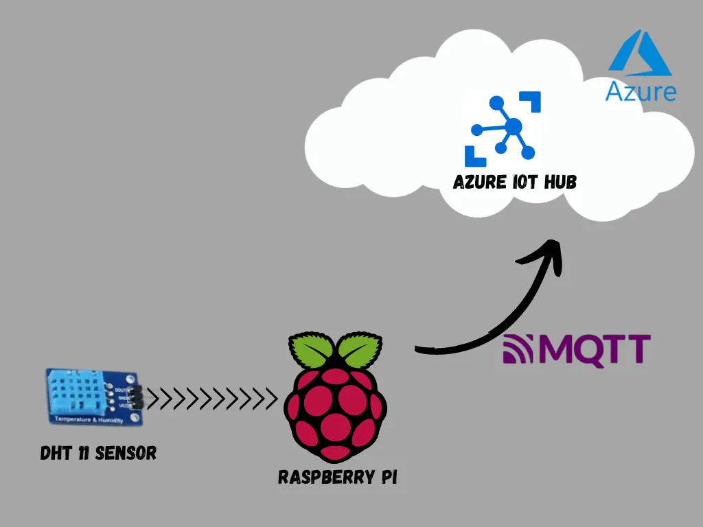 Azure IoT with Raspberry Pi-Send Temperature and Humidity Sensor Data to Azure IoT Hub using Python