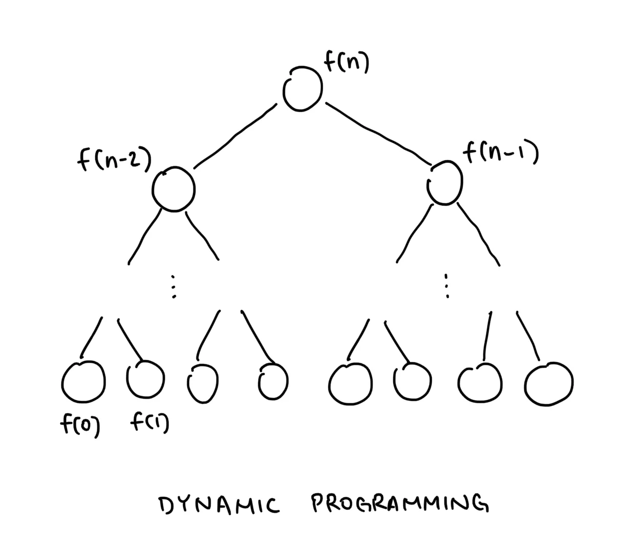 A graphical representation of subproblems in Dynamic Programming