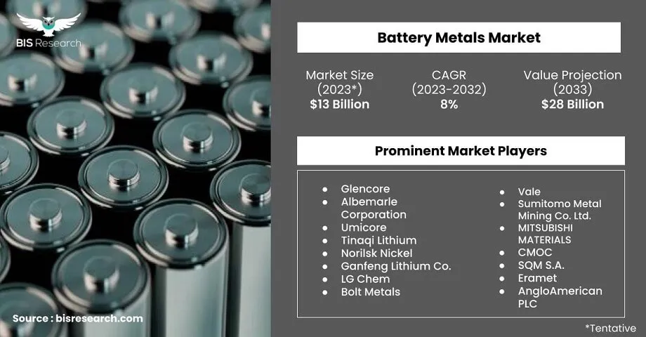 Battery Metals Market