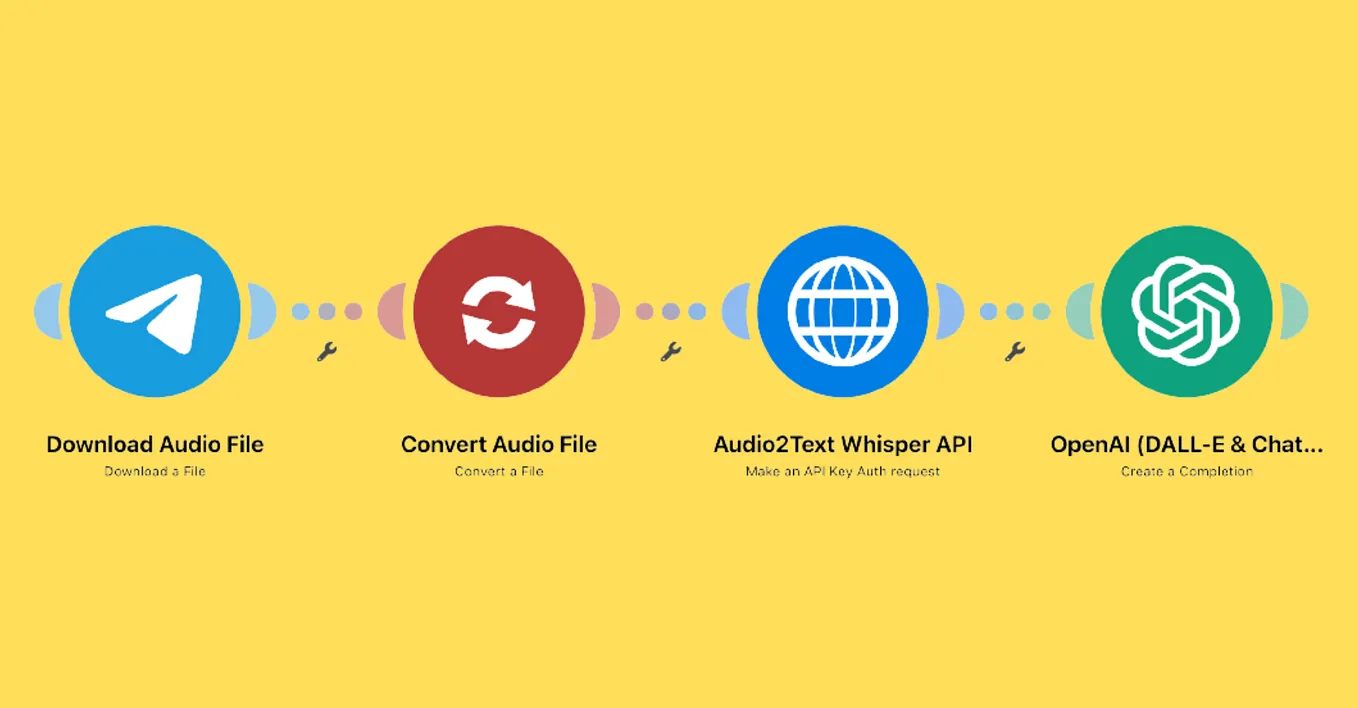 No Coding Required: Integrate ChatGPT with Telegram in Minutes. | by Abraao  Lima | Medium