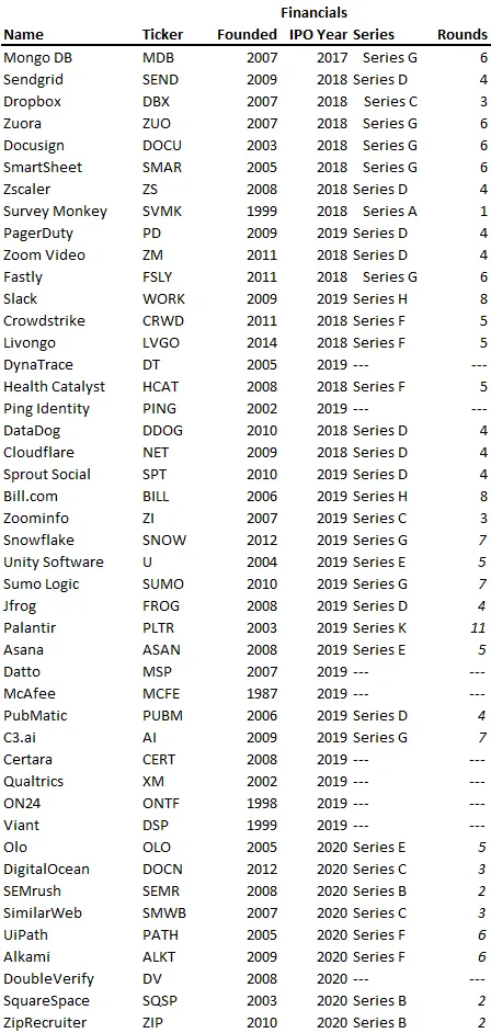 The Funding Rounds needed to IPO in SaaS