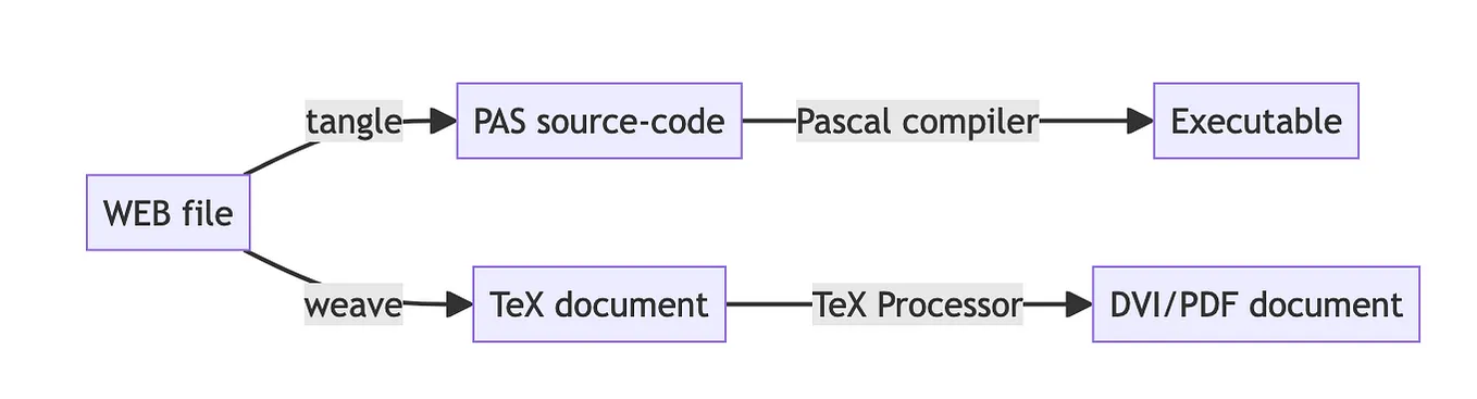 A new spin on literate programming