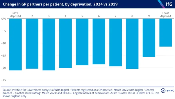 An Institute for Government graph of change in GP partners per patient, by deprivation, 2024 versus 2019 showing that all deciles of deprivation have experienced a decrease between 2019 and 2024, but the decrease is much smaller in the least deprived decile.