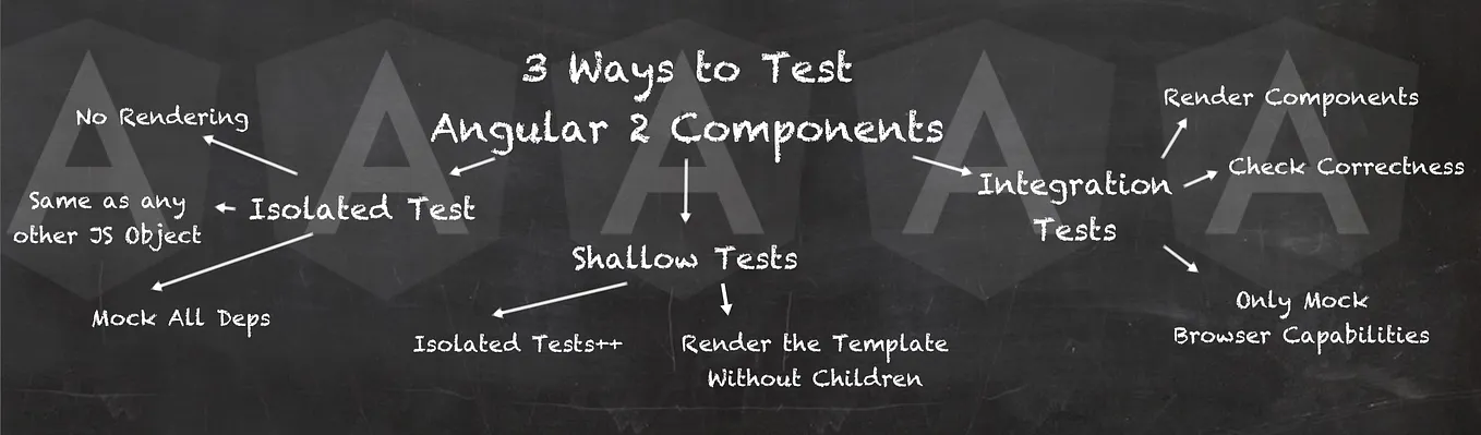 Three Ways to Test Angular Components