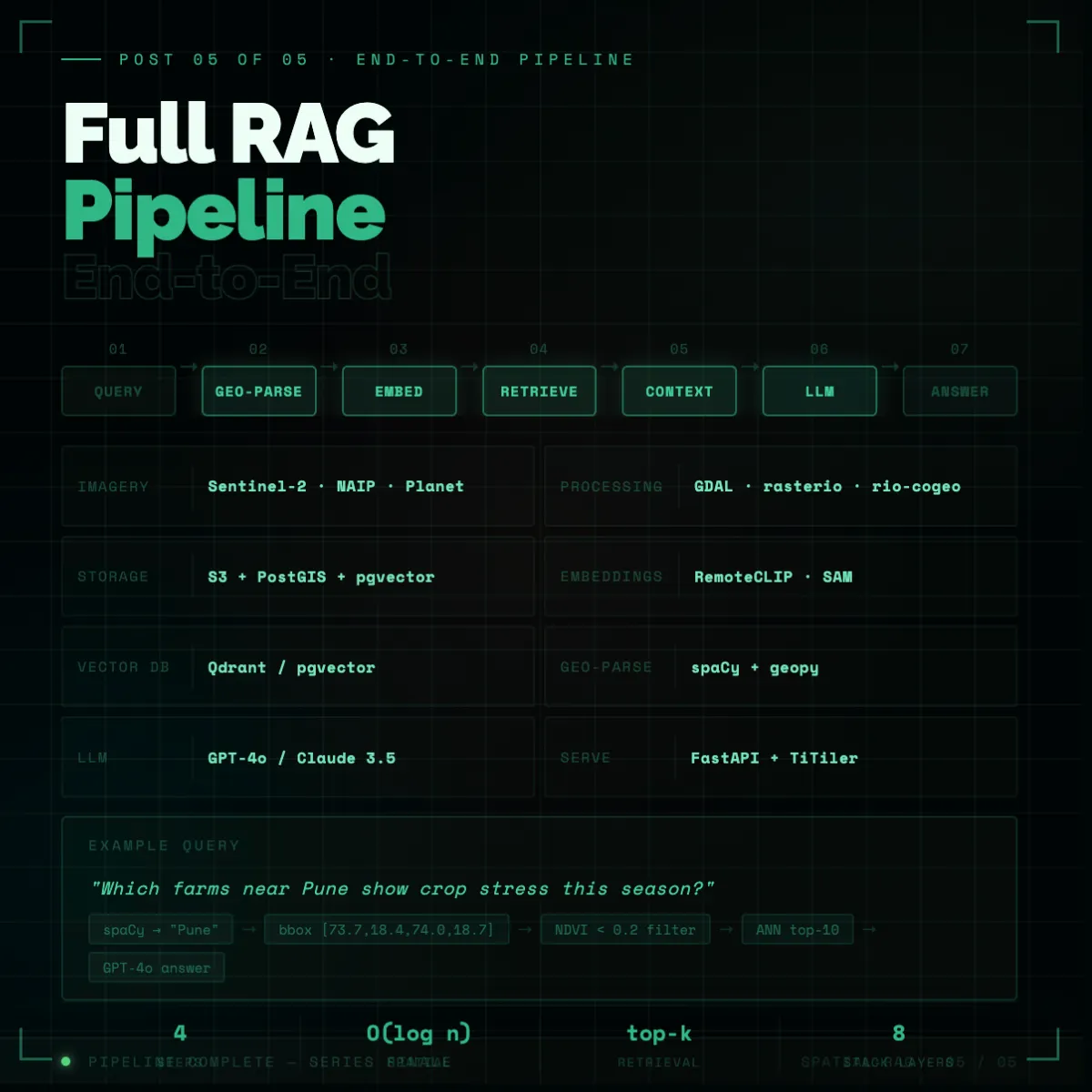 Spatial RAG: Architecture. I built a system that could answer… | by ...