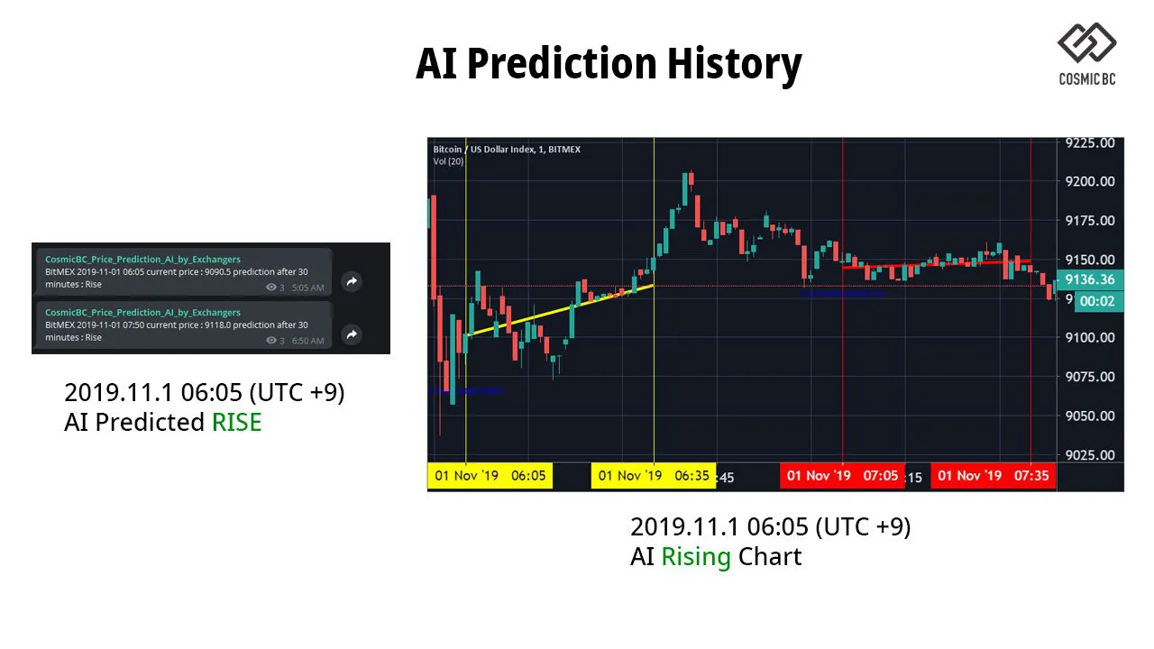 AI Prediction History (9th Nov, 2019) | by AIPE | AIPE | Medium