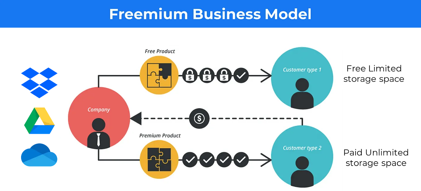 Freemium Business Model — A business model used by Spotify, Slack and Notion