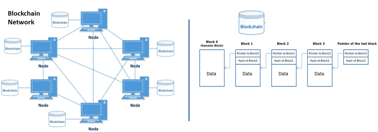 Understanding Blockchain : Block 1 -Basic terminologies.