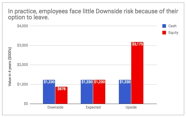 How to Value Start-Up Equity
