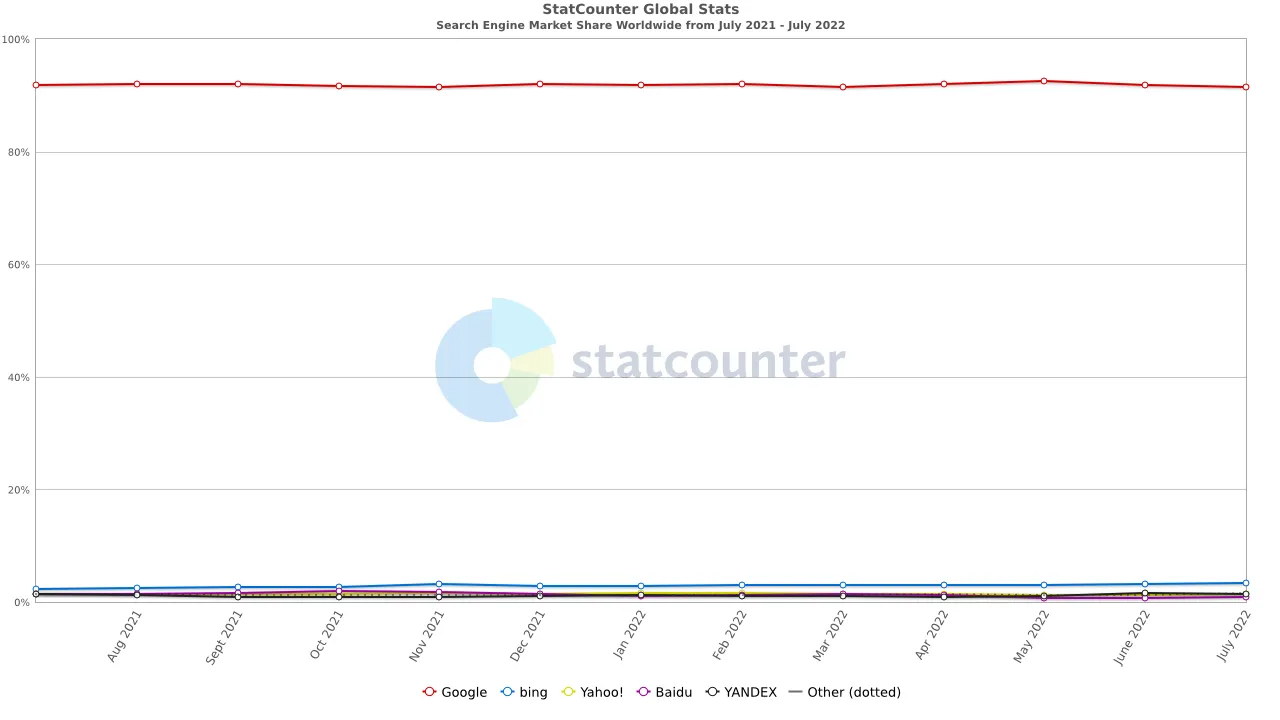 My take on how DuckDuckGo can outperform Google.