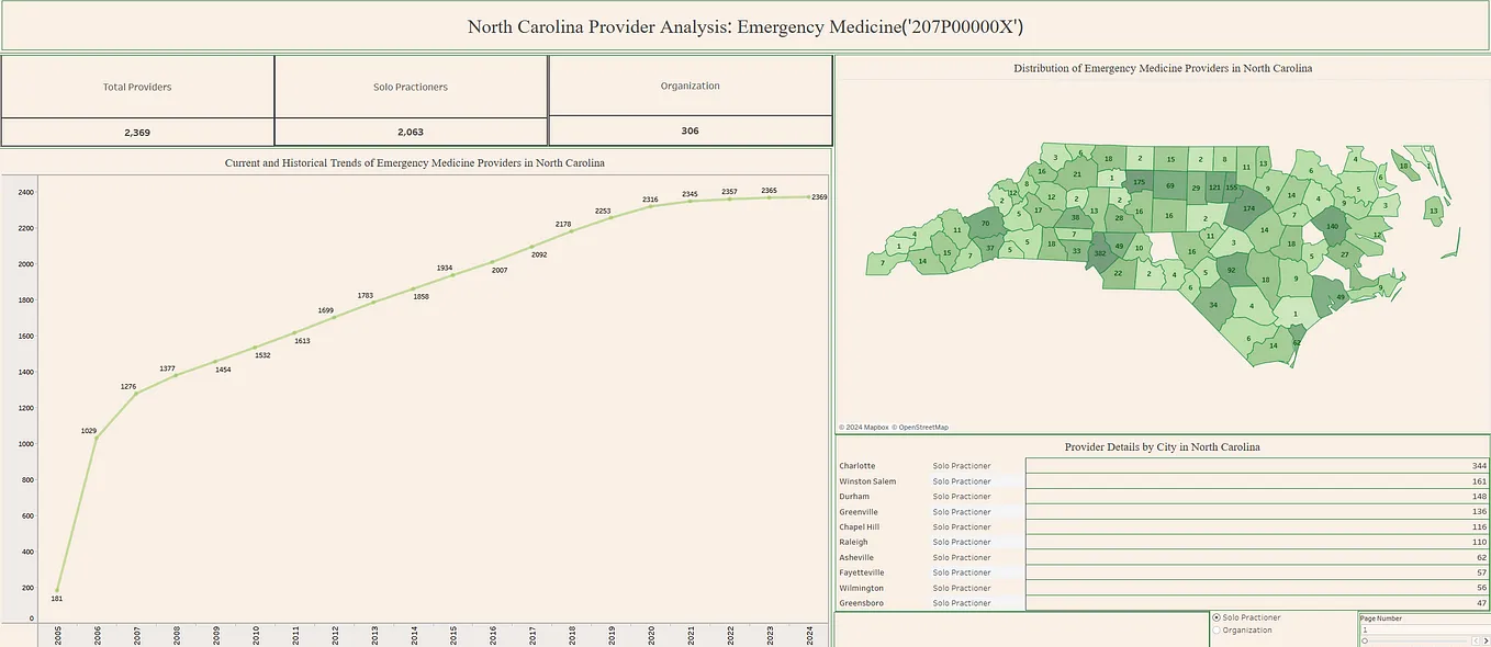 Visualizing North Carolina County Provider Data for Emergency Medicine
