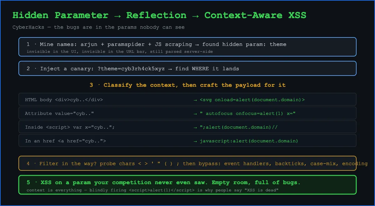 Why Your Best XSS Is on a Param You Can’t See