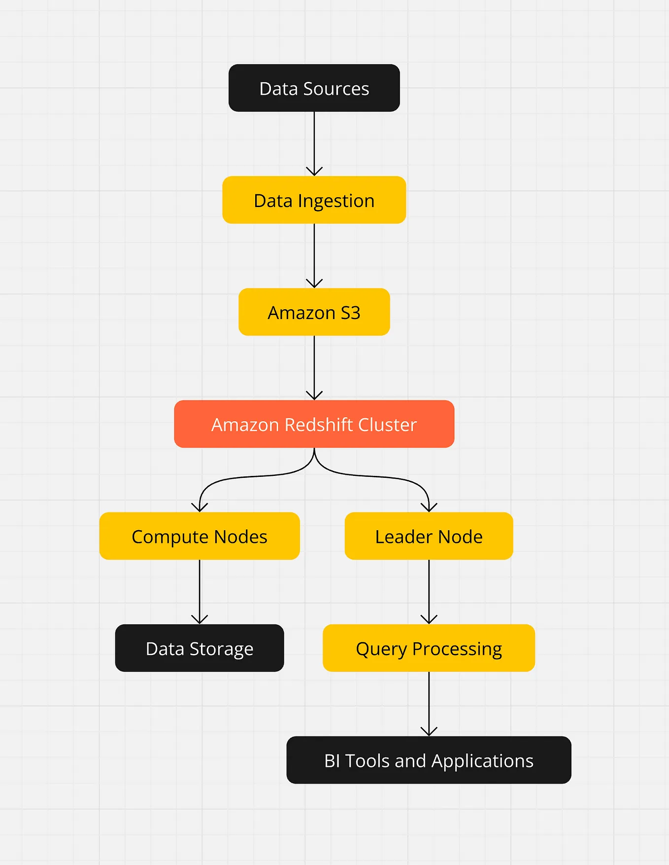 Amazon Redshift: Interview Preparation for 10+ Years Experience