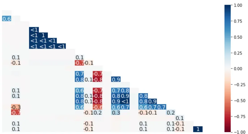 Heatmaps can show you close relationship (positive or negative) between data set features