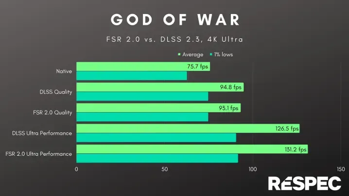 Enhancing Game Graphics with DLSS and FSR: A Machine Learning Perspective