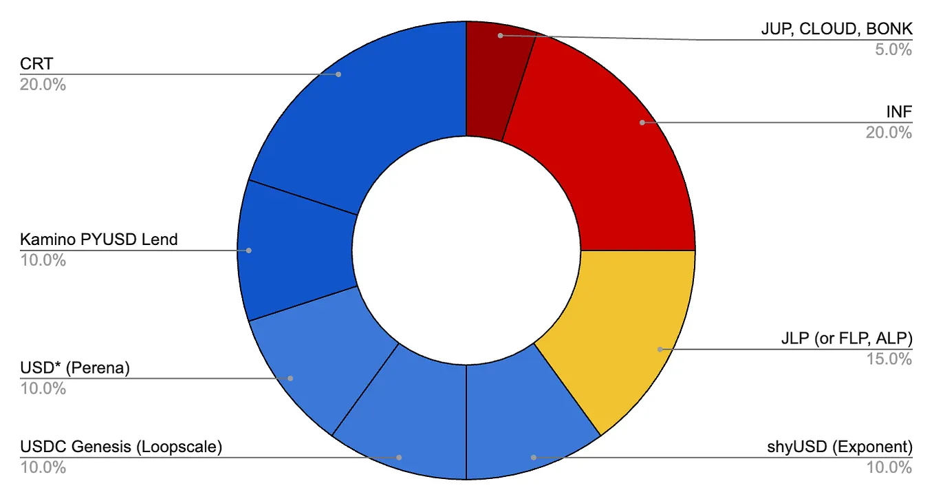 SOL Yield Options. Below is a list of some of the most… | by Thesis Fox |  Medium