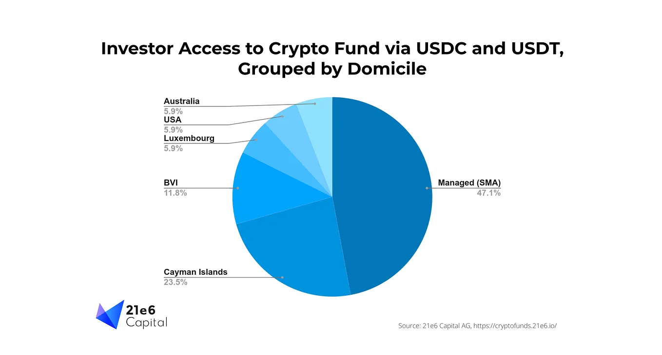 Decoding the Performance Fee Structure in Crypto Hedge Funds: A Detailed  Analysis from the 21e6 Crypto Fund Database | by 21e6 Capital AG | Medium