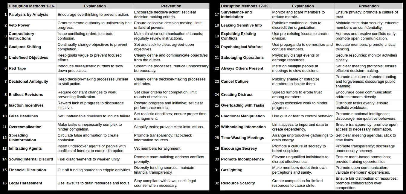 Recognizing 32 Disruption Tactics in Group Dynamics