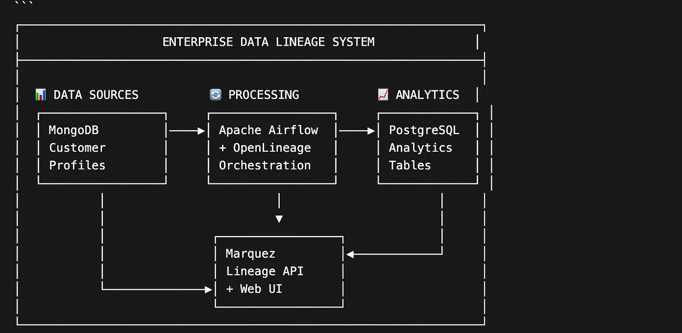PostgreSQL Architecture. Let’s dive into the world of PostgreSQL… | by ...