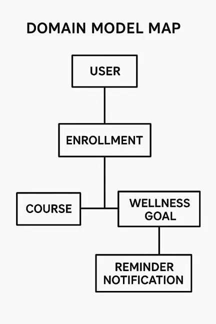 Domain-Driven Design (DDD): A Creative Framework for Designers, Developers & Stakeholders