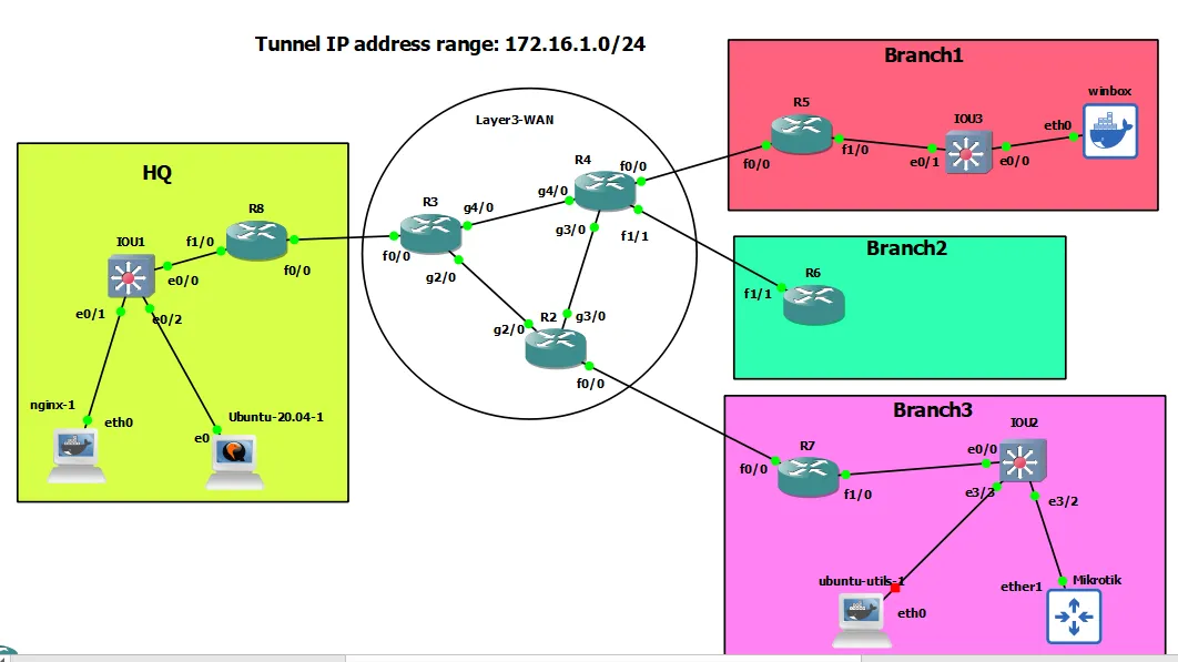 Securing dmvpn with IPsec