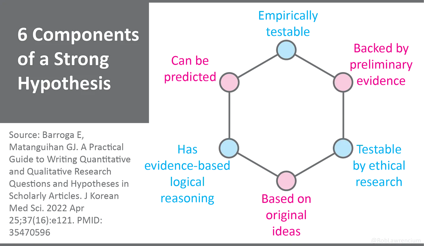 6 components of a strong hypothesis: empirically testable, backed by preliminary evidence, testable by ethical research, based on original ideas, has evidence-based reasoning, can be predicted.