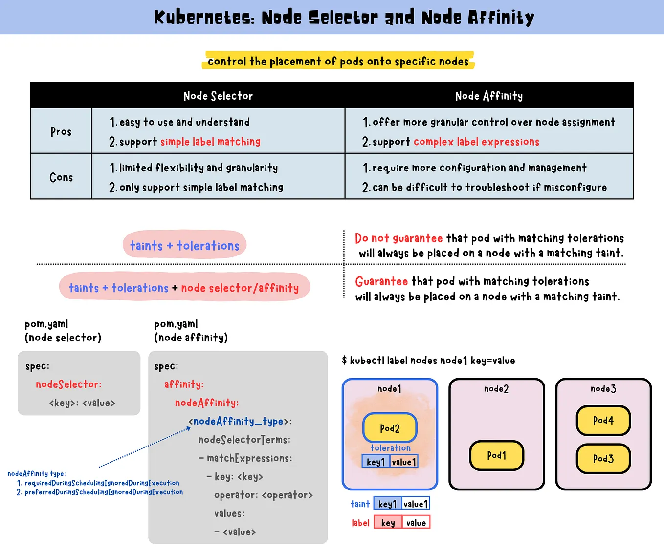 Kubernetes: Node Selector and Node Affinity