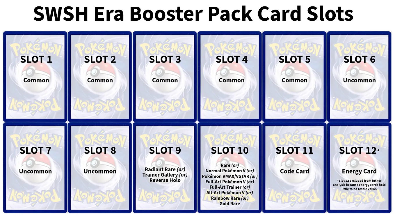 A graphic showing the cards that can be found in each slot of SWSH Era Booster Packs. Slots 1–5 contain Common cards; Slots 6–8 contain Uncommon cards; Slot 9 can contain Radiant Rare, Trainer Gallery, or Reverse Holo cards; Slot 10 can contain Rare, Normal Pokémon V, Pokémon VMAX or VSTAR, Full-Art Pokémon V, Full-Art Trainer, Alt-Art Pokémon V, Rainbow Rare, or Gold Rare cards; Slot 11 contains a Code card; and, finally, Slot 12 contains an energy card.