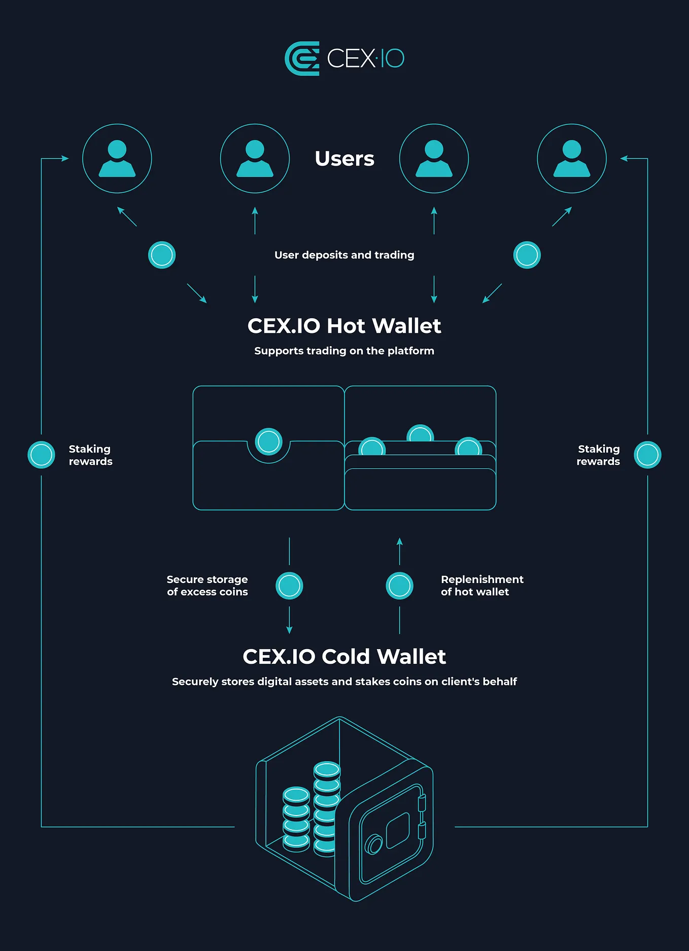 How to Withdraw Bitcoin from CEX.IO to Your Payment Card | by CEX.IO |  Medium