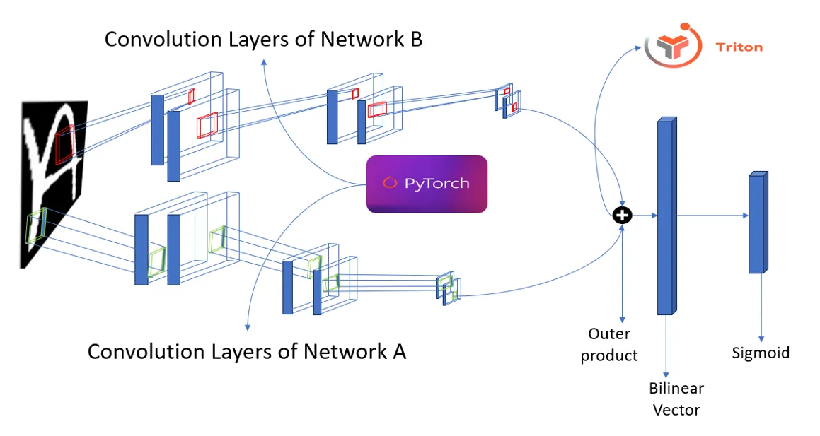 Supercharge Your Deep Learning Models: Implementing Bilinear Pooling for Fine-Grained…