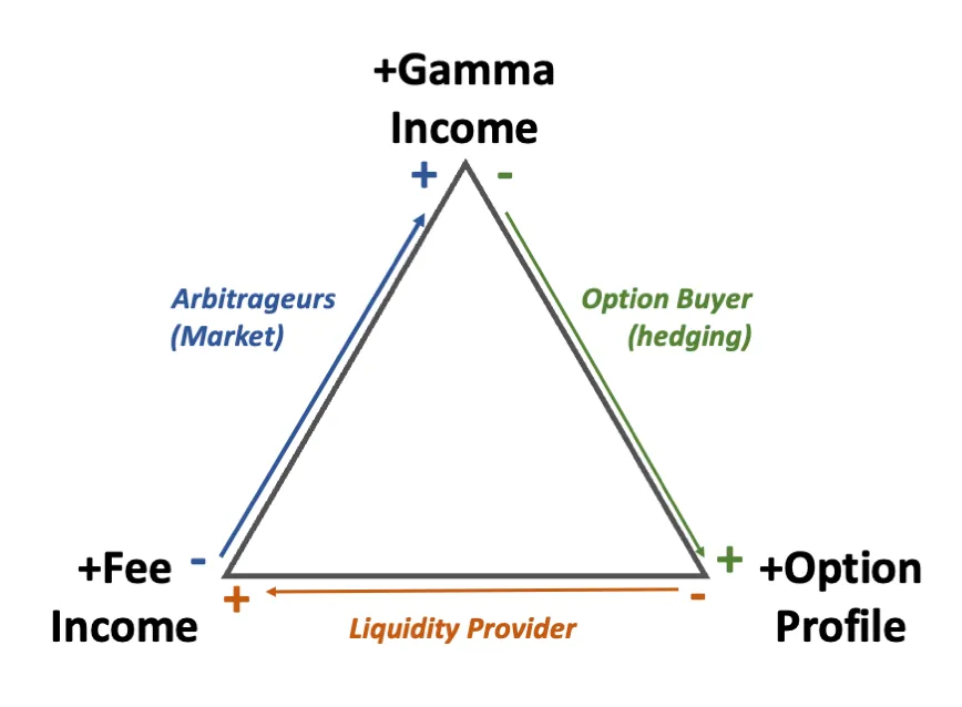 The AMM Triangle — Liquidity providers, options and AMMs