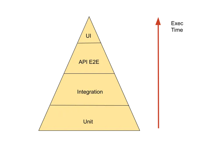 Advancing efficiency in Test Automation