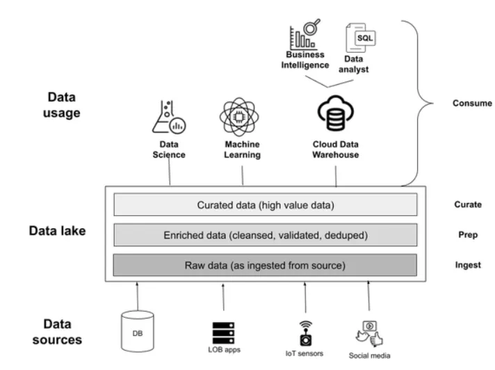 The Data Revolution Nobody Explained Properly: Data Lake vs Data Mesh vs Data Fabric vs Lakehouse…