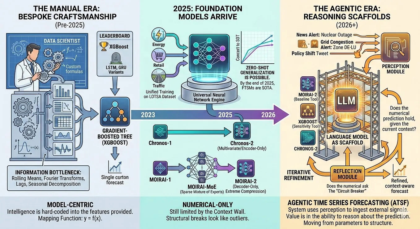 Chronos-2: The New State-of-the-Art Forecasting Framework | by Alex ...
