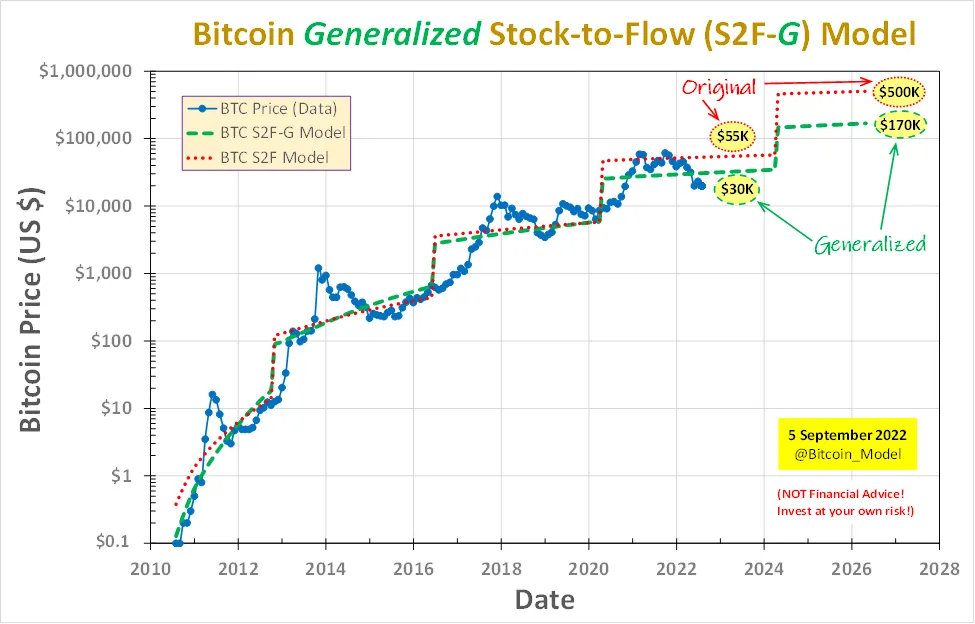 Introducing the Bitcoin Generalized Stock-to-Flow Model (S2F-G), which ...