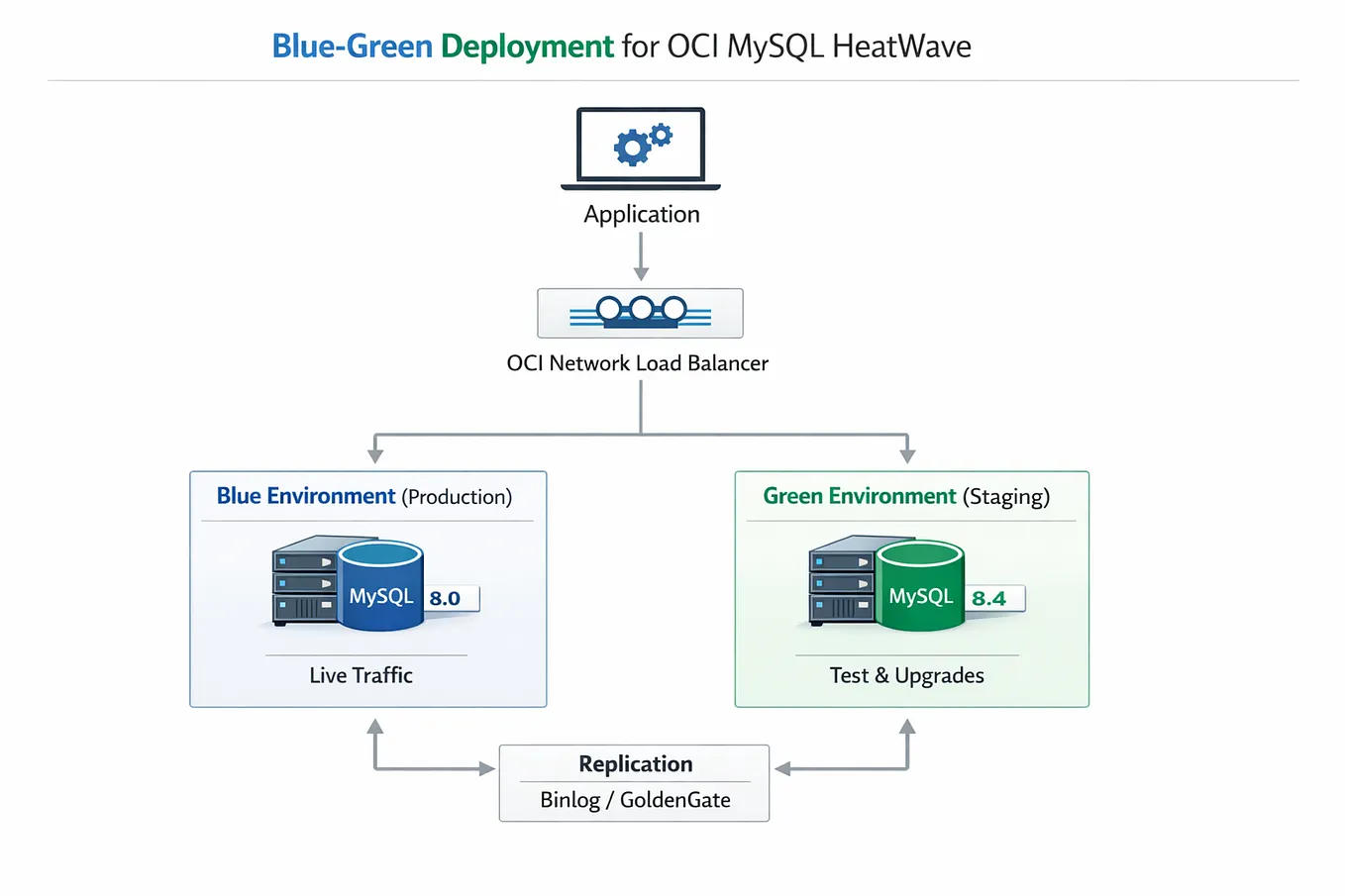 Zero-Downtime Migration from RDS MySQL to OCI MySQL Heatwave using ...