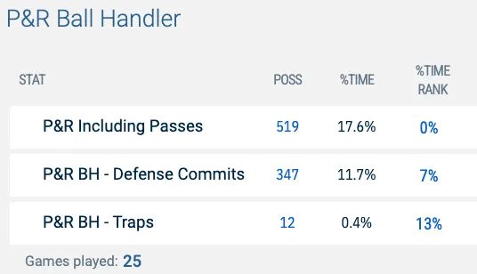 Memphis Grizzlies Offense at the 25-Game Mark