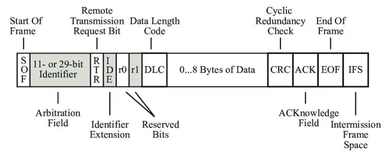 CAN Standard Data Frame Format