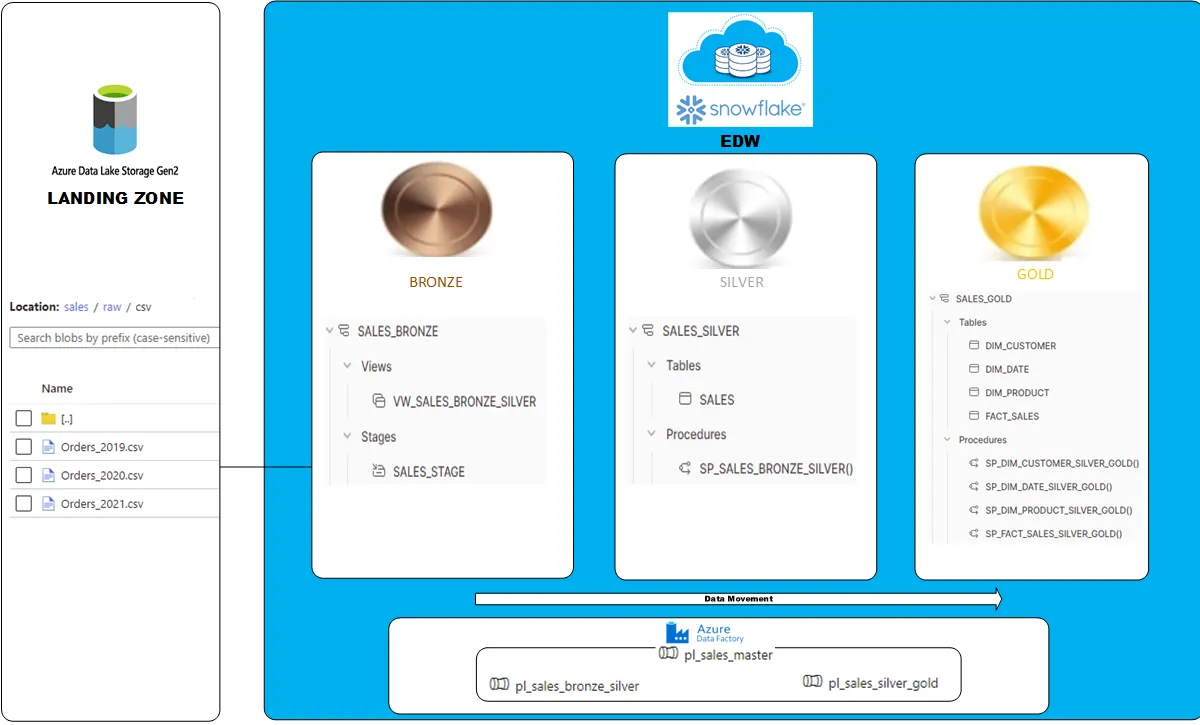 The most insightful stories about Azure Data Factory - Medium