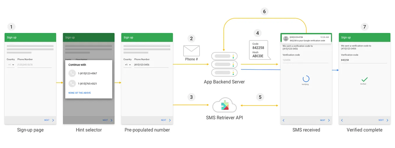 Autofill OTP Verification with latest SMS Retriever API