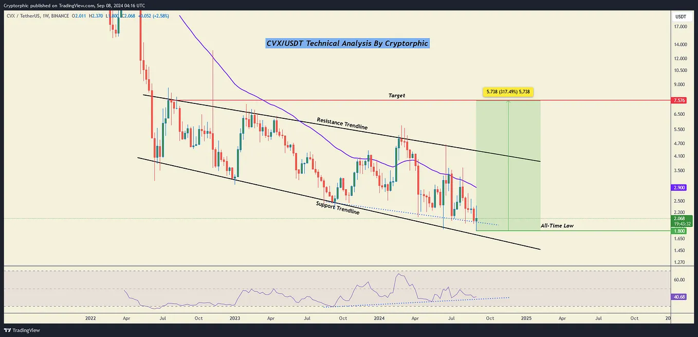 CVX Technical Analysis in a Weekly Timeframe