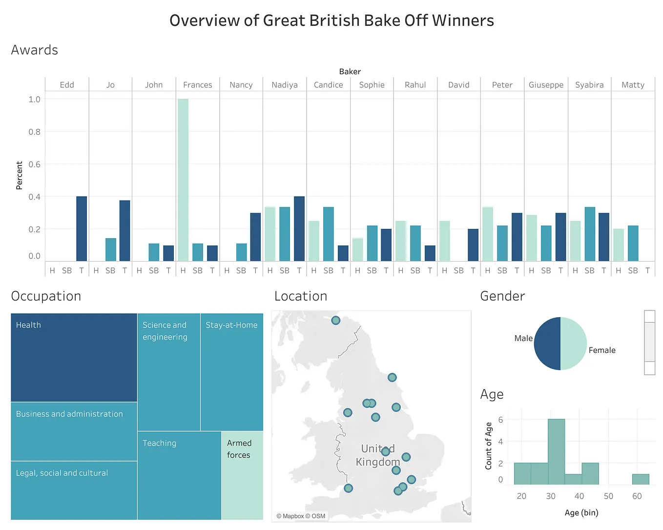 A Tableau dashboard with five visualizations representing the demographics of Great British Bake Off winners, including: awards, occupation, location, gender, and age.