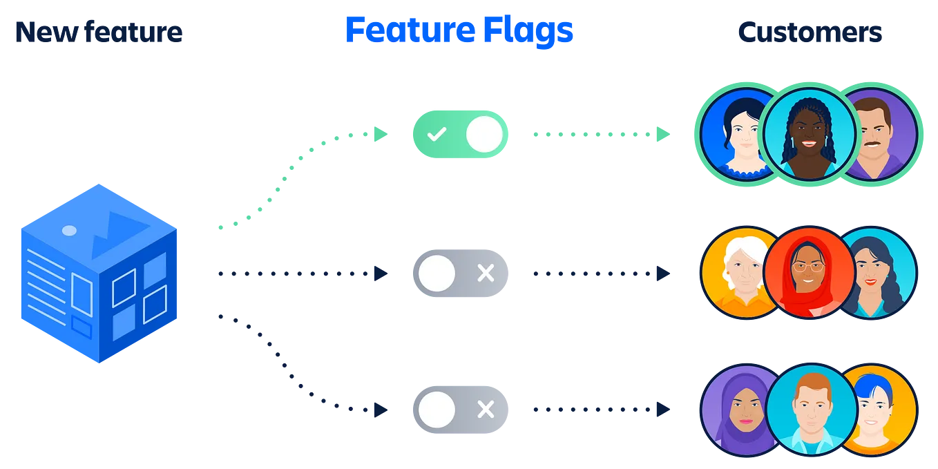 Part 1 — Feature Flags for Faster Development: Key Strategies and Best Practices for Efficient…