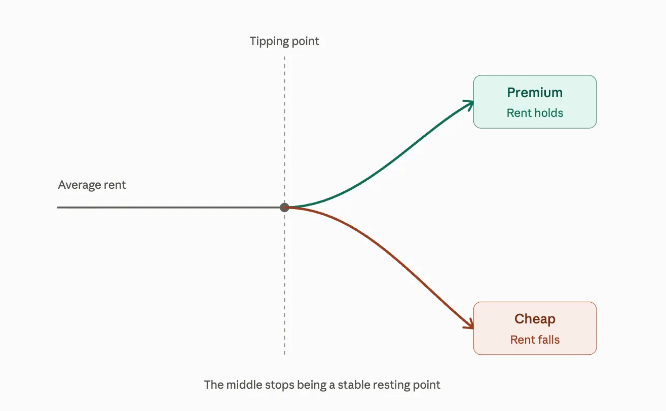 Middle Ground Dropping — Australian Rental Market Split — August 2026