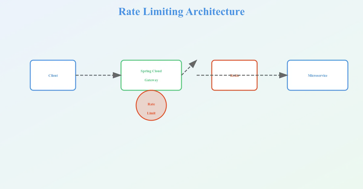 Implementing Rate Limiting with Spring Cloud Gateway, Redis, and Bucket4j