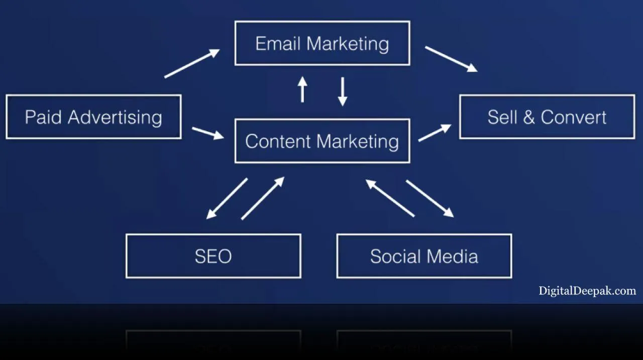 Digital Marketing: Marketing redefined.