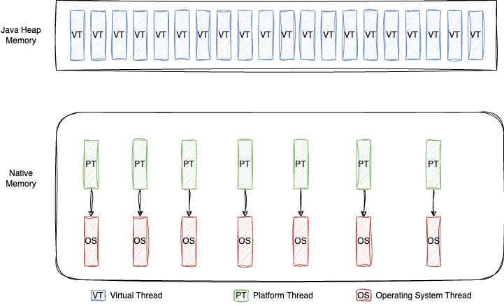 Java Threading Essentials: Virtual vs. Platform Threads Explained