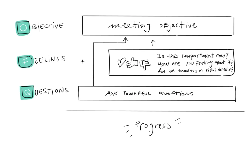 How to Run a Productive Meeting —  The Top 3 Secret Elements.