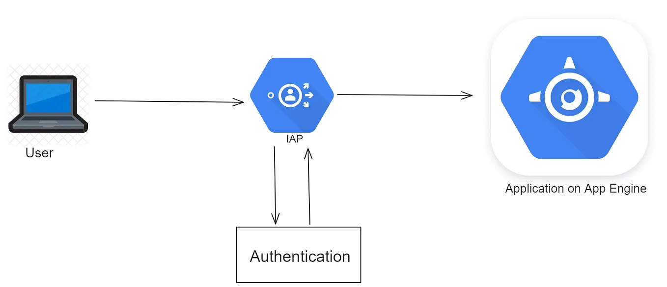 Step-by-Step Setup and Speed Test: Private GCS with Signed URLs, Cloud ...